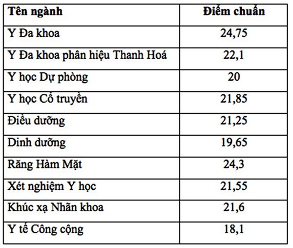 Diem Chuan Dh Hoc Y Ha Noi 2019 Tang Tu 1 Den 3 Diem