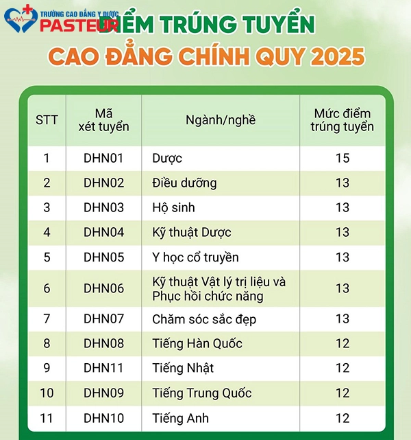 Cập nhật điểm chuẩn mới nhất - Cao đẳng Dược lấy bao nhiêu điểm?