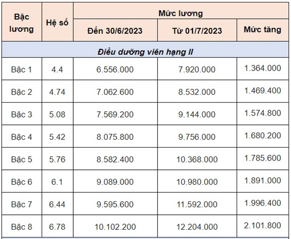 Bảng lương điều dưỡng viên mới nhất năm 2023